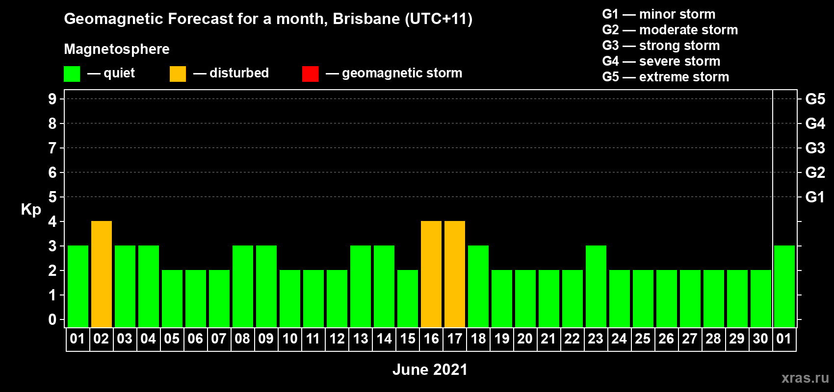 Forecast of the daily maximal value of geomagnetic index Kp for <b>1 month</b> (31 days) <b>from Jun 01, 2021 to Jul 01, 2021</b>