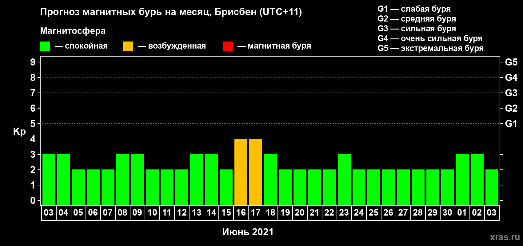 Прогноз максимального суточного геомагнитного индекса Kp на <b>1 месяц</b> (31 день) <b>с 03 июня по 03 июля 2021 г</b>