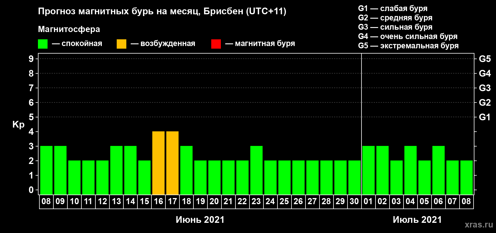 Прогноз максимального суточного геомагнитного индекса Kp на <b>1 месяц</b> (31 день) <b>с 08 июня по 08 июля 2021 г</b>