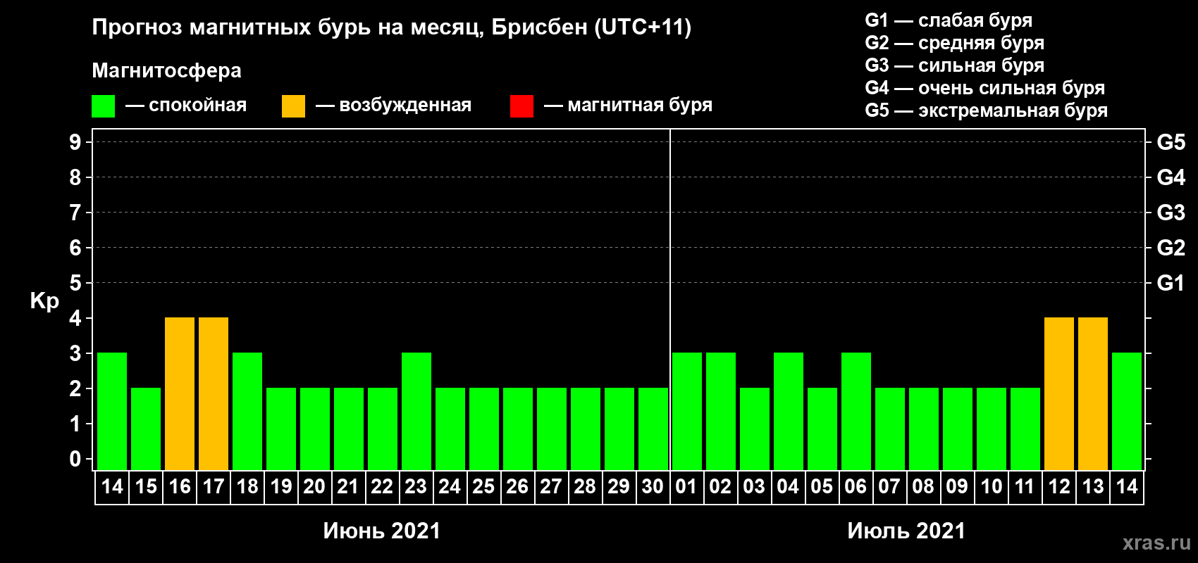 Прогноз максимального суточного геомагнитного индекса Kp на <b>1 месяц</b> (31 день) <b>с 14 июня по 14 июля 2021 г</b>