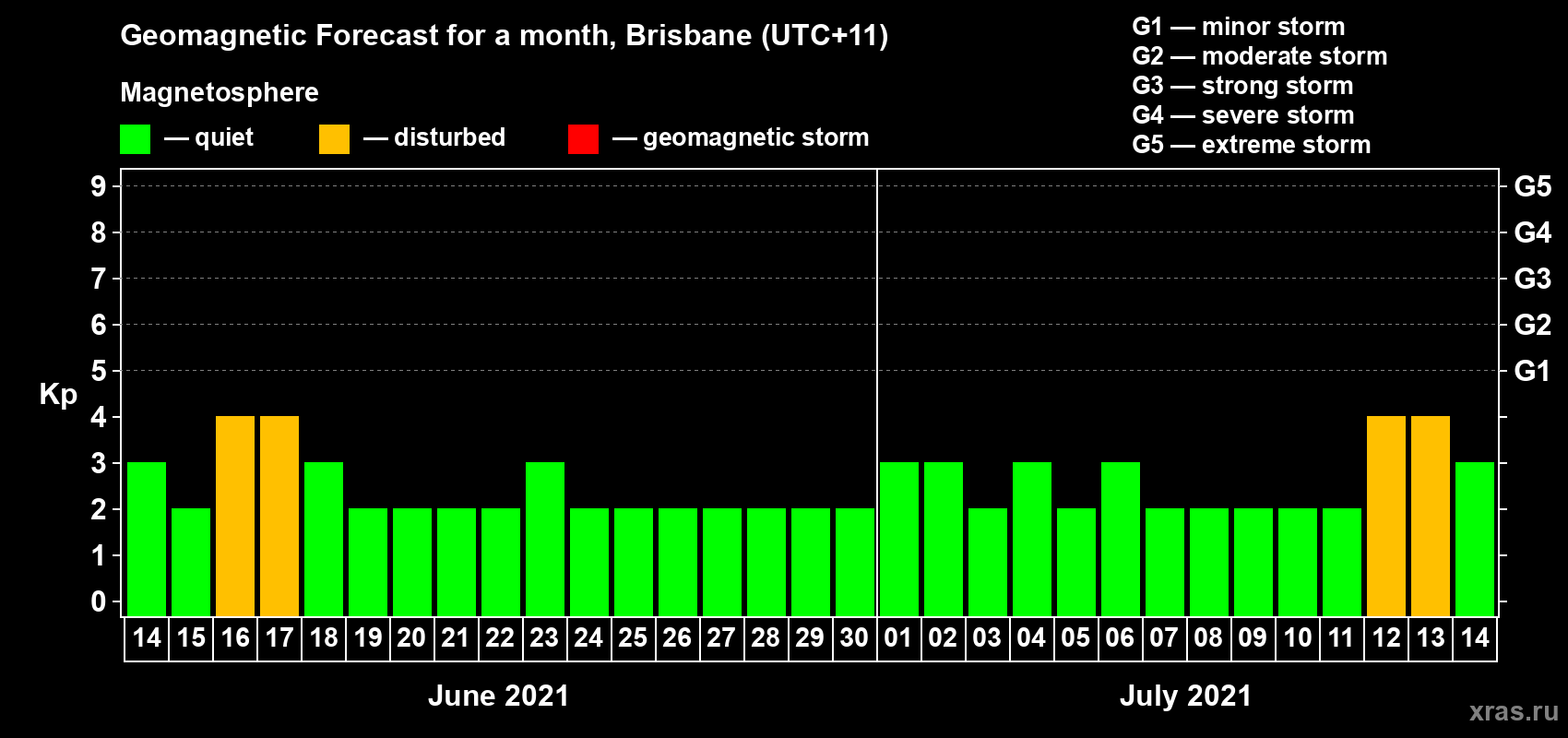 Forecast of the daily maximal value of geomagnetic index Kp for <b>1 month</b> (31 days) <b>from Jun 14, 2021 to Jul 14, 2021</b>