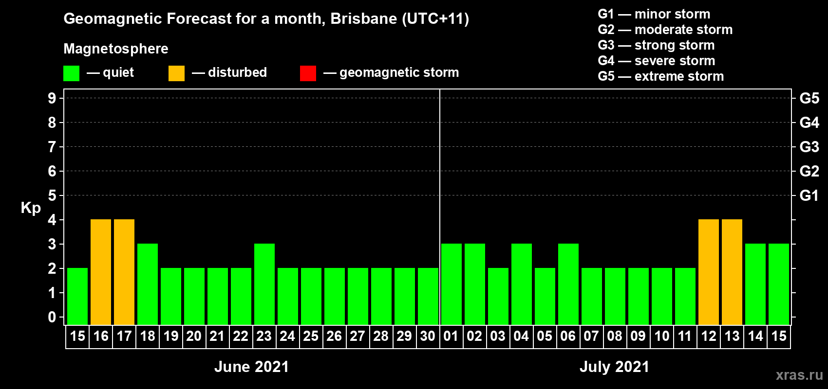 Forecast of the daily maximal value of geomagnetic index Kp for <b>1 month</b> (31 days) <b>from Jun 15, 2021 to Jul 15, 2021</b>