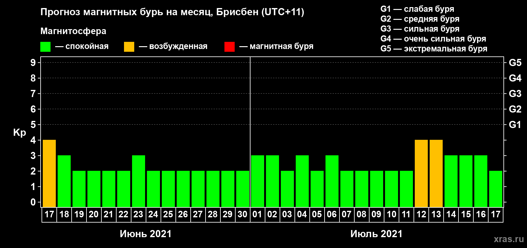 Прогноз максимального суточного геомагнитного индекса&nbsp;Kp на <b>1 месяц</b> (31 день) <b>с 17 июня по 17 июля 2021 г</b>