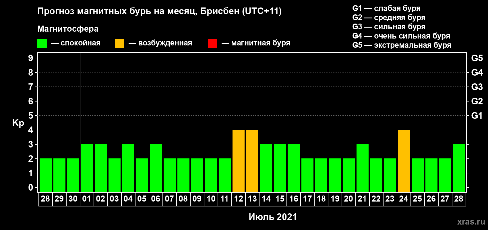 Прогноз максимального суточного геомагнитного индекса Kp на <b>1 месяц</b> (31 день) <b>с 28 июня по 28 июля 2021 г</b>