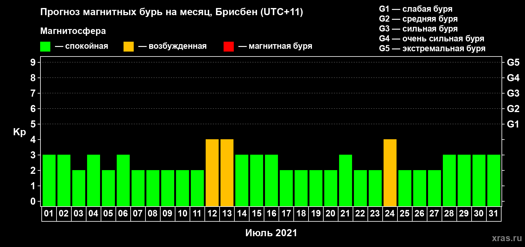 Прогноз максимального суточного геомагнитного индекса Kp на <b>1 месяц</b> (31 день) <b>с 01 июля по 31 июля 2021 г</b>
