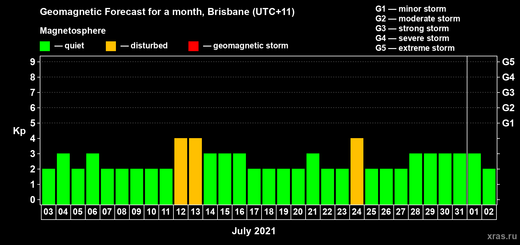 Forecast of the daily maximal value of geomagnetic index Kp for <b>1 month</b> (31 days) <b>from Jul 03, 2021 to Aug 02, 2021</b>