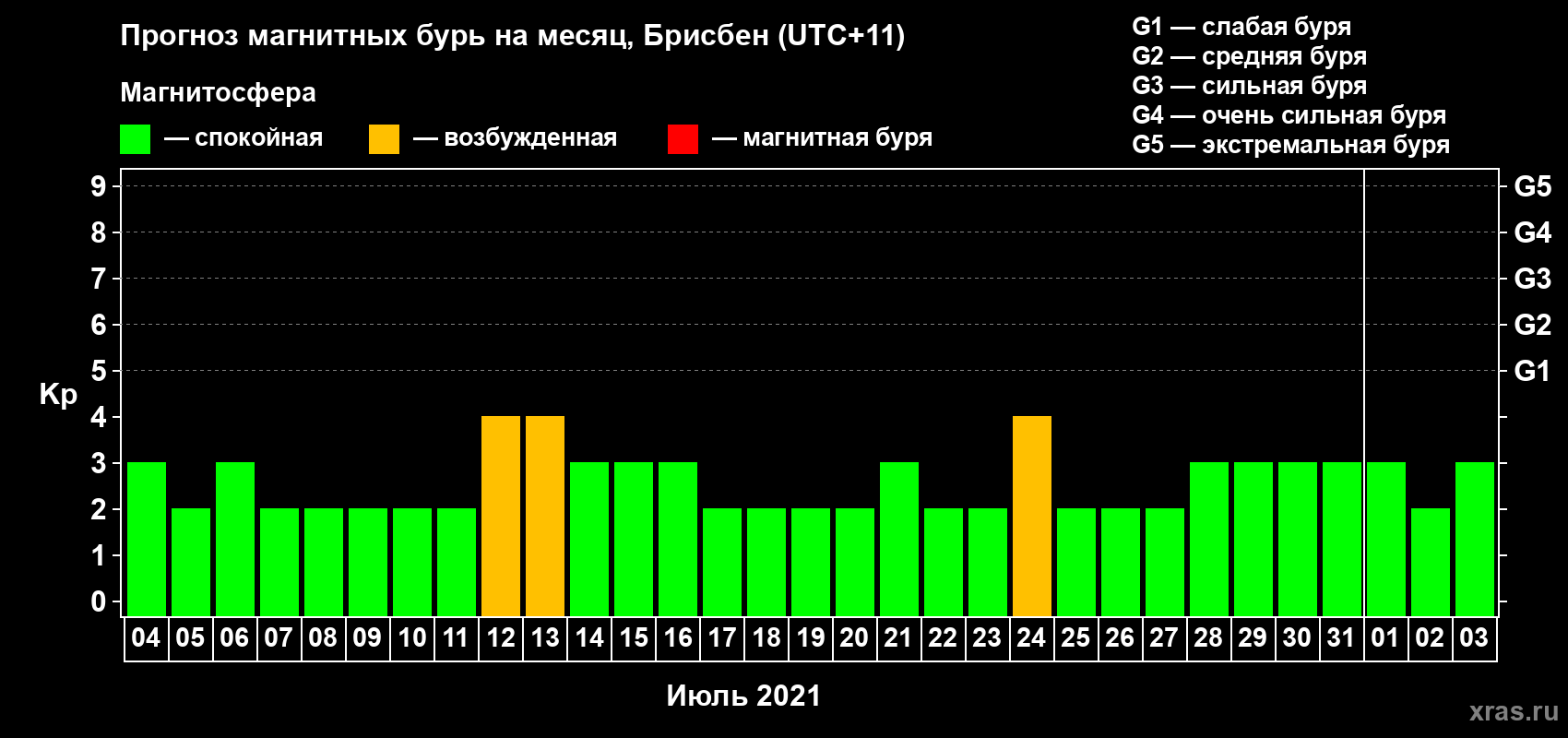 Прогноз максимального суточного геомагнитного индекса Kp на <b>1 месяц</b> (31 день) <b>с 04 июля по 03 августа 2021 г</b>