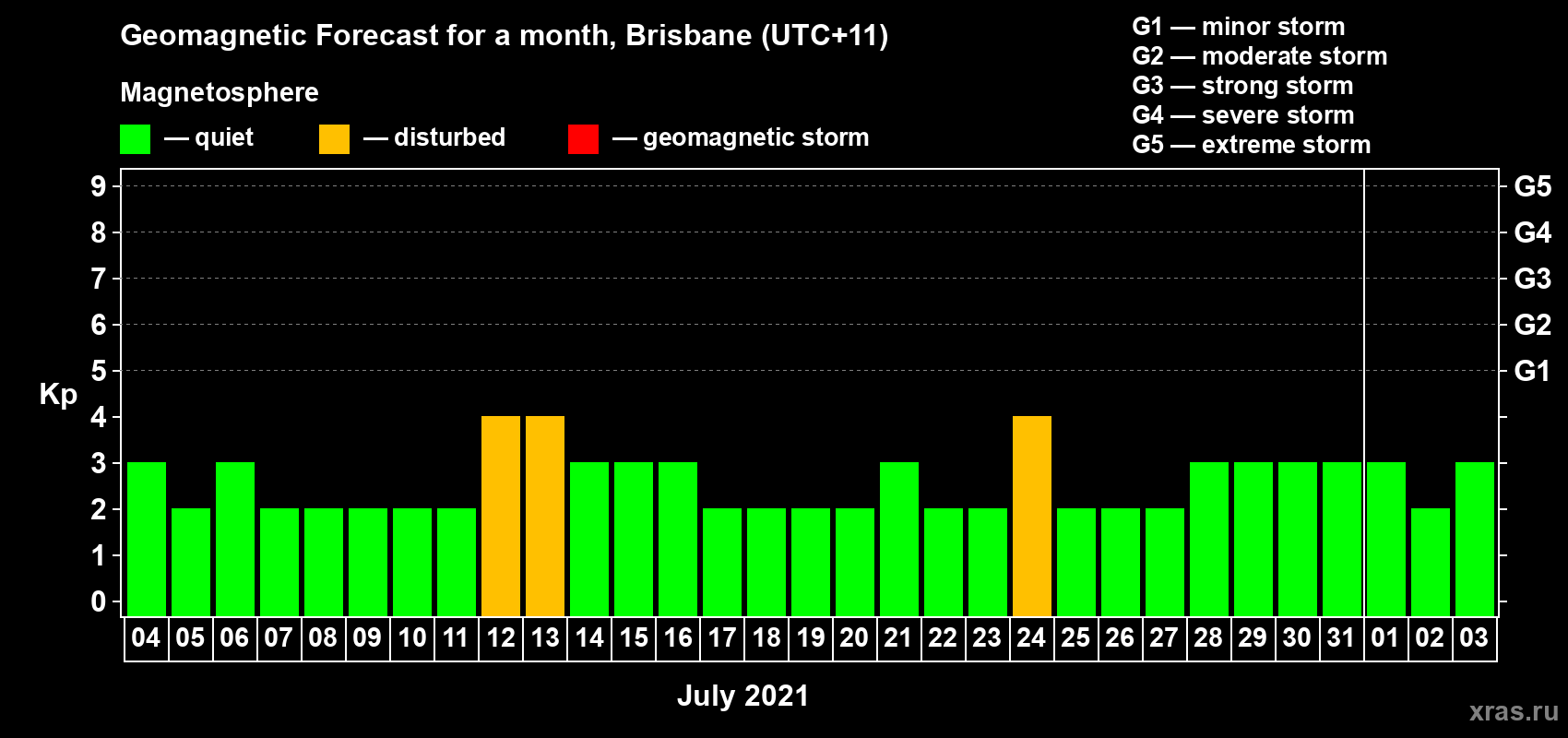 Forecast of the daily maximal value of geomagnetic index Kp for <b>1 month</b> (31 days) <b>from Jul 04, 2021 to Aug 03, 2021</b>