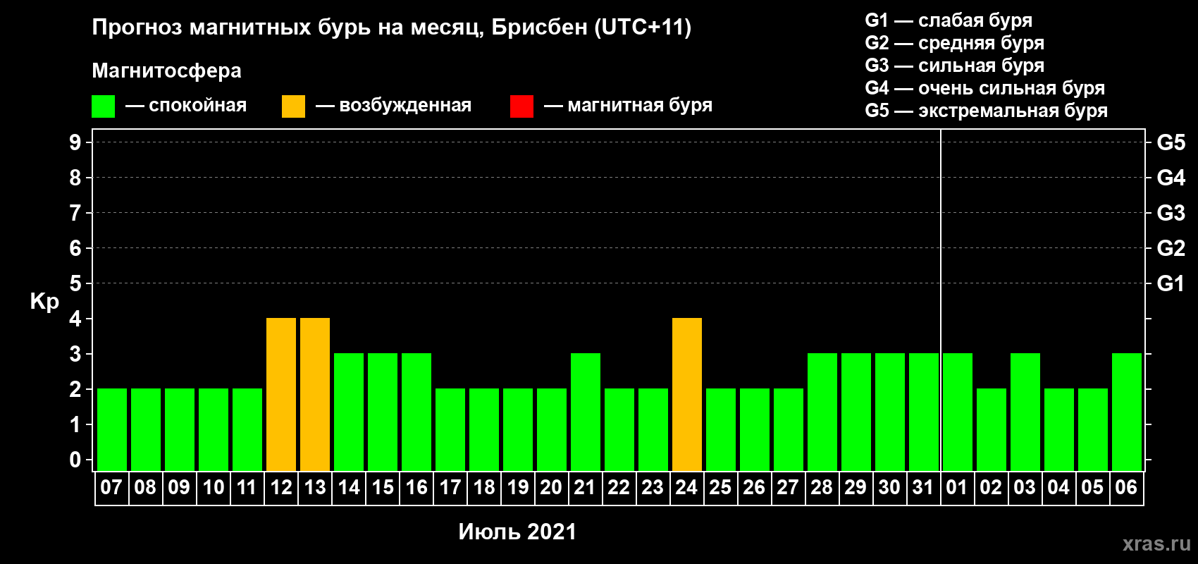 Прогноз максимального суточного геомагнитного индекса Kp на <b>1 месяц</b> (31 день) <b>с 07 июля по 06 августа 2021 г</b>