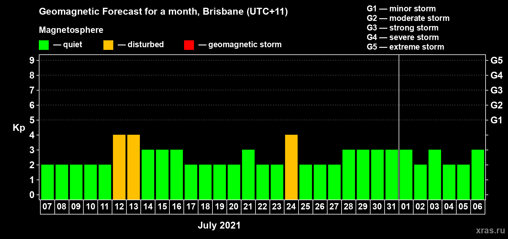 Forecast of the daily maximal value of geomagnetic index Kp for <b>1 month</b> (31 days) <b>from Jul 07, 2021 to Aug 06, 2021</b>