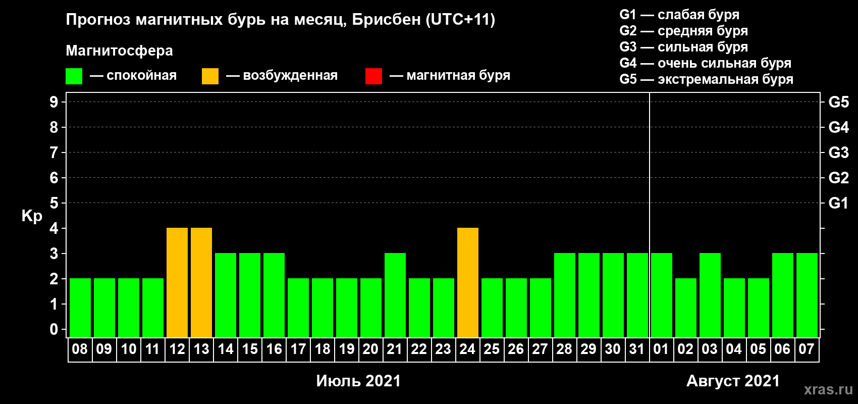 Прогноз максимального суточного геомагнитного индекса Kp на <b>1 месяц</b> (31 день) <b>с 08 июля по 07 августа 2021 г</b>