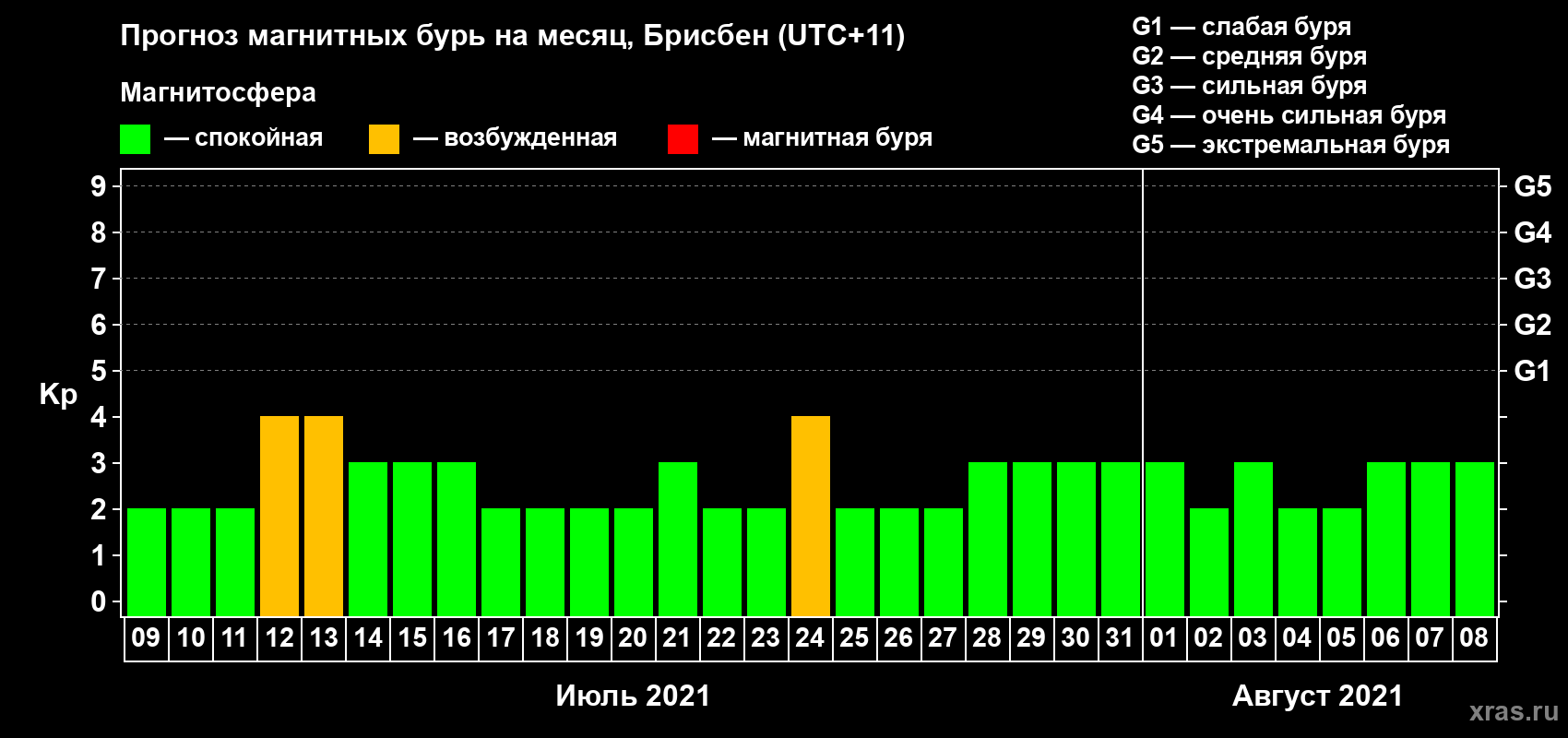 Прогноз максимального суточного геомагнитного индекса Kp на <b>1 месяц</b> (31 день) <b>с 09 июля по 08 августа 2021 г</b>