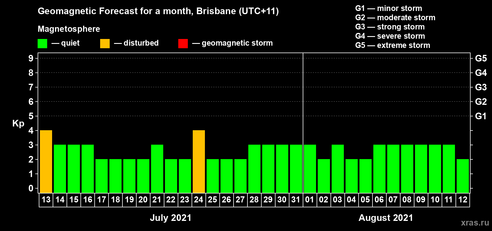 Forecast of the daily maximal value of geomagnetic index Kp for <b>1 month</b> (31 days) <b>from Jul 13, 2021 to Aug 12, 2021</b>