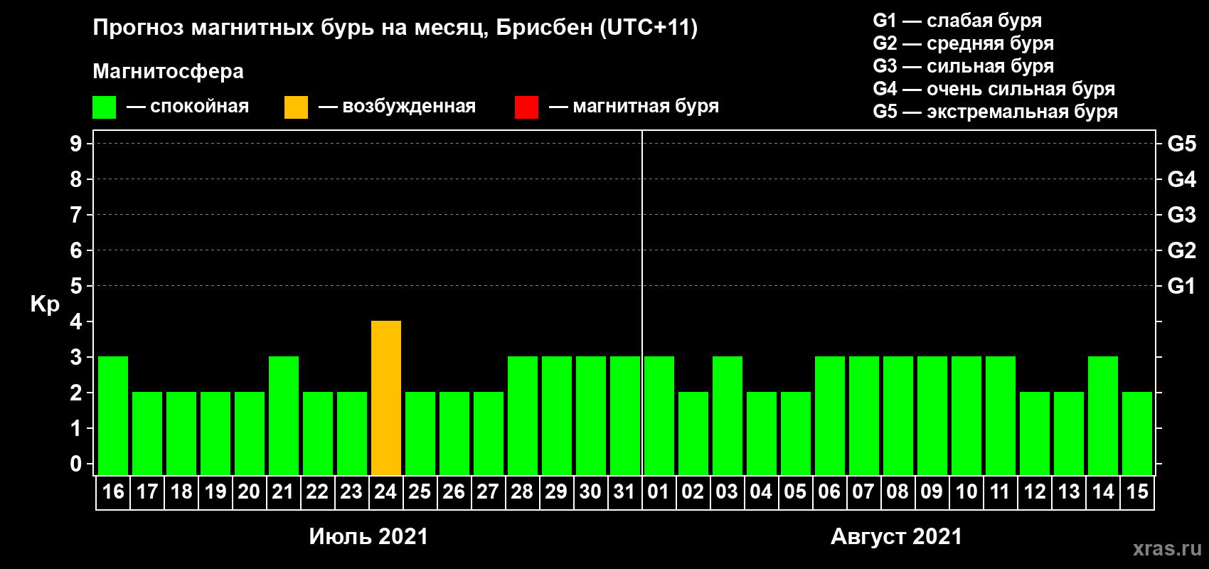 Прогноз максимального суточного геомагнитного индекса Kp на <b>1 месяц</b> (31 день) <b>с 16 июля по 15 августа 2021 г</b>