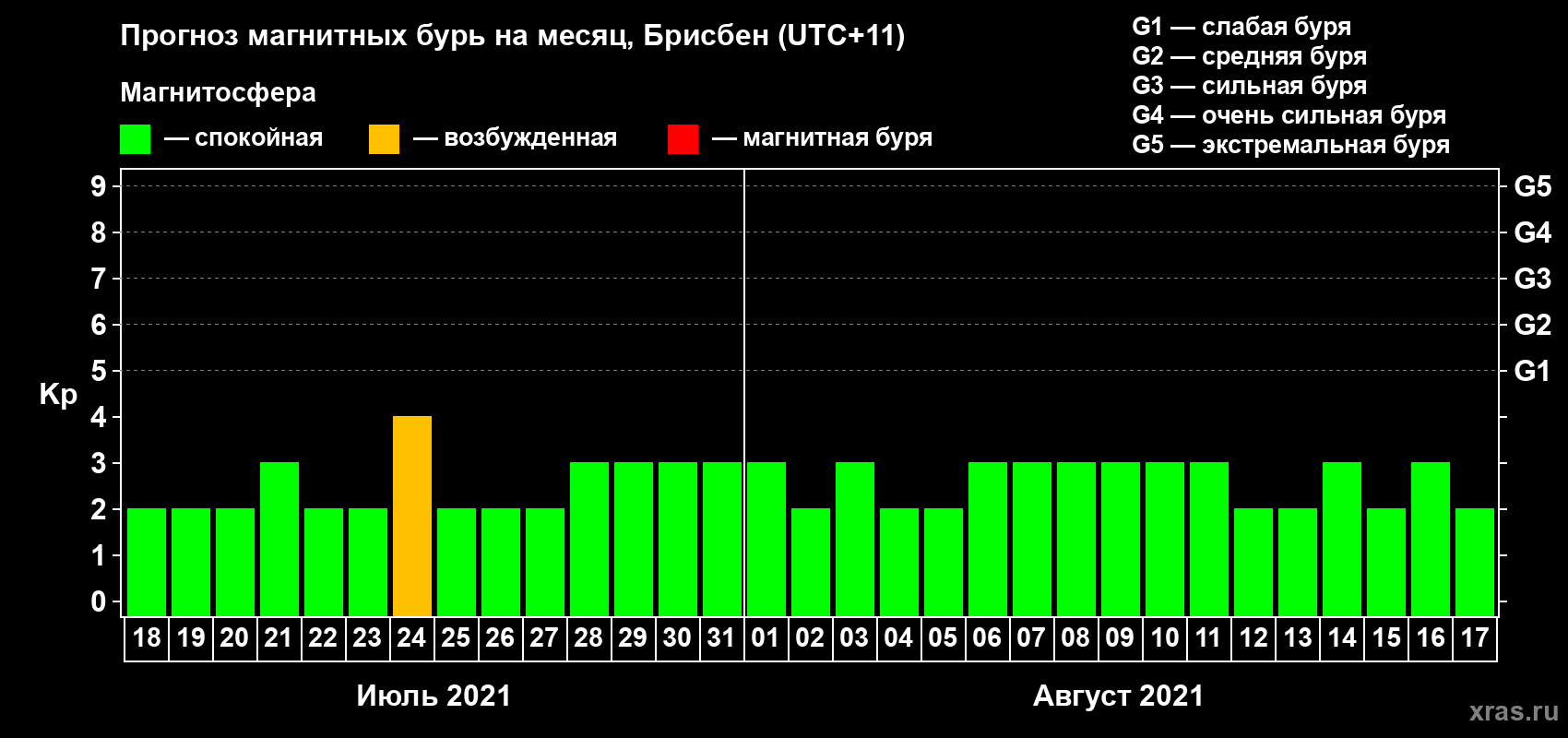 Прогноз максимального суточного геомагнитного индекса Kp на <b>1 месяц</b> (31 день) <b>с 18 июля по 17 августа 2021 г</b>