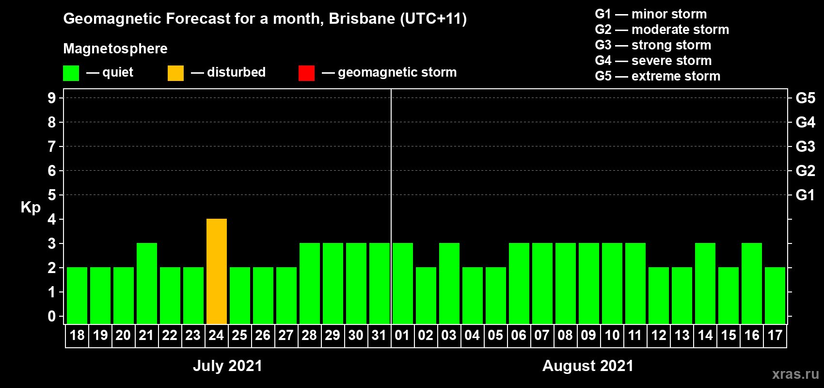 Forecast of the daily maximal value of geomagnetic index Kp for <b>1 month</b> (31 days) <b>from Jul 18, 2021 to Aug 17, 2021</b>