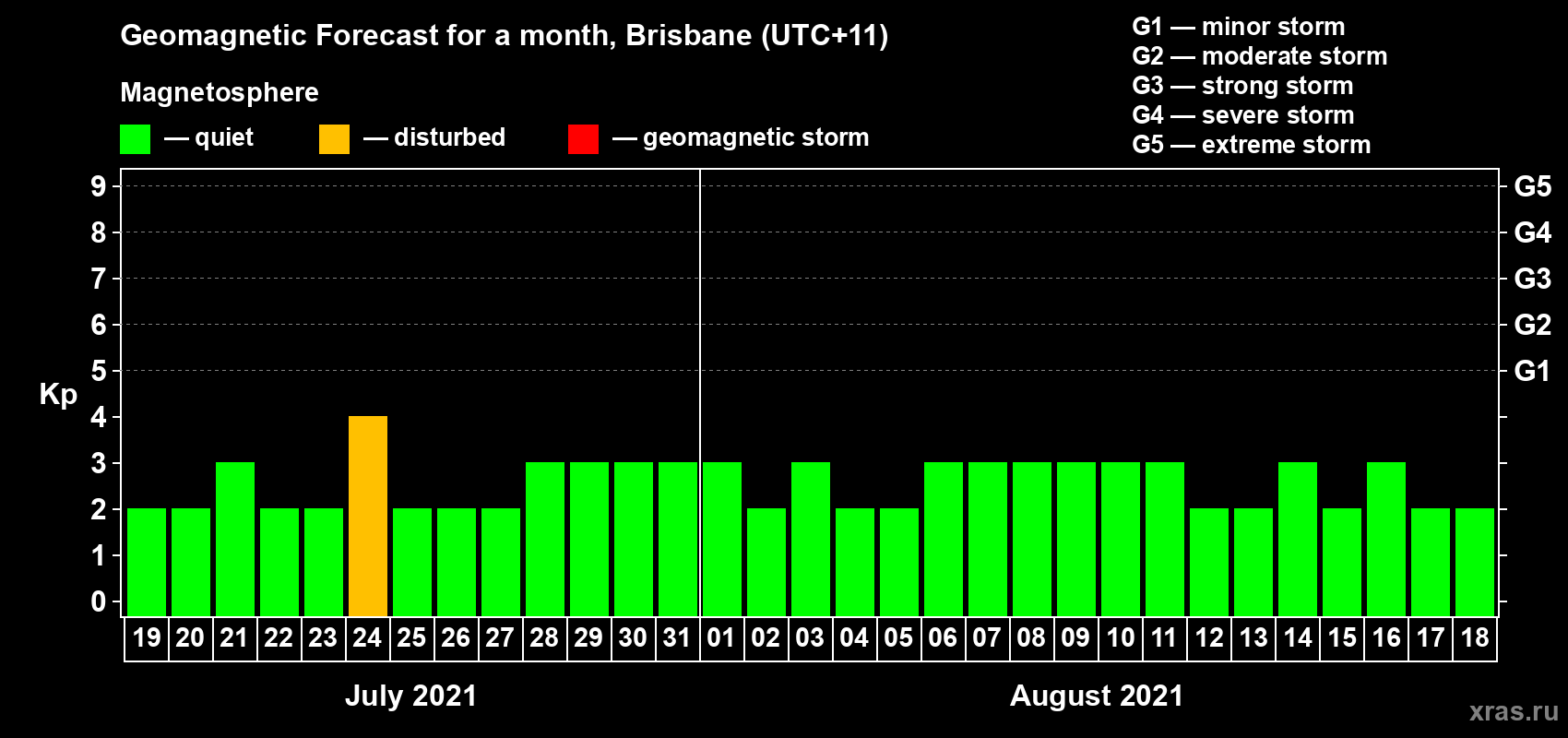 Forecast of the daily maximal value of geomagnetic index Kp for <b>1 month</b> (31 days) <b>from Jul 19, 2021 to Aug 18, 2021</b>