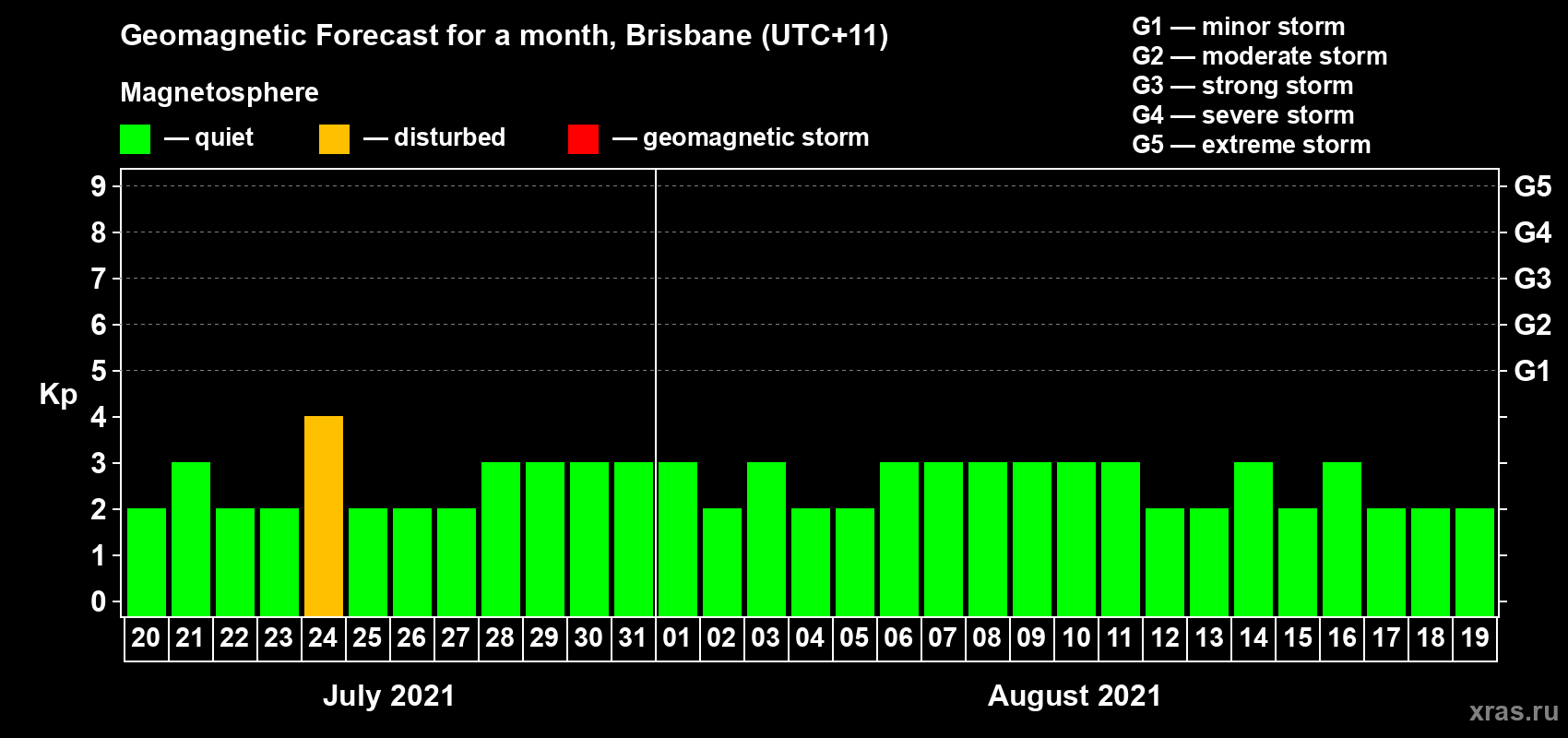 Forecast of the daily maximal value of geomagnetic index Kp for <b>1 month</b> (31 days) <b>from Jul 20, 2021 to Aug 19, 2021</b>