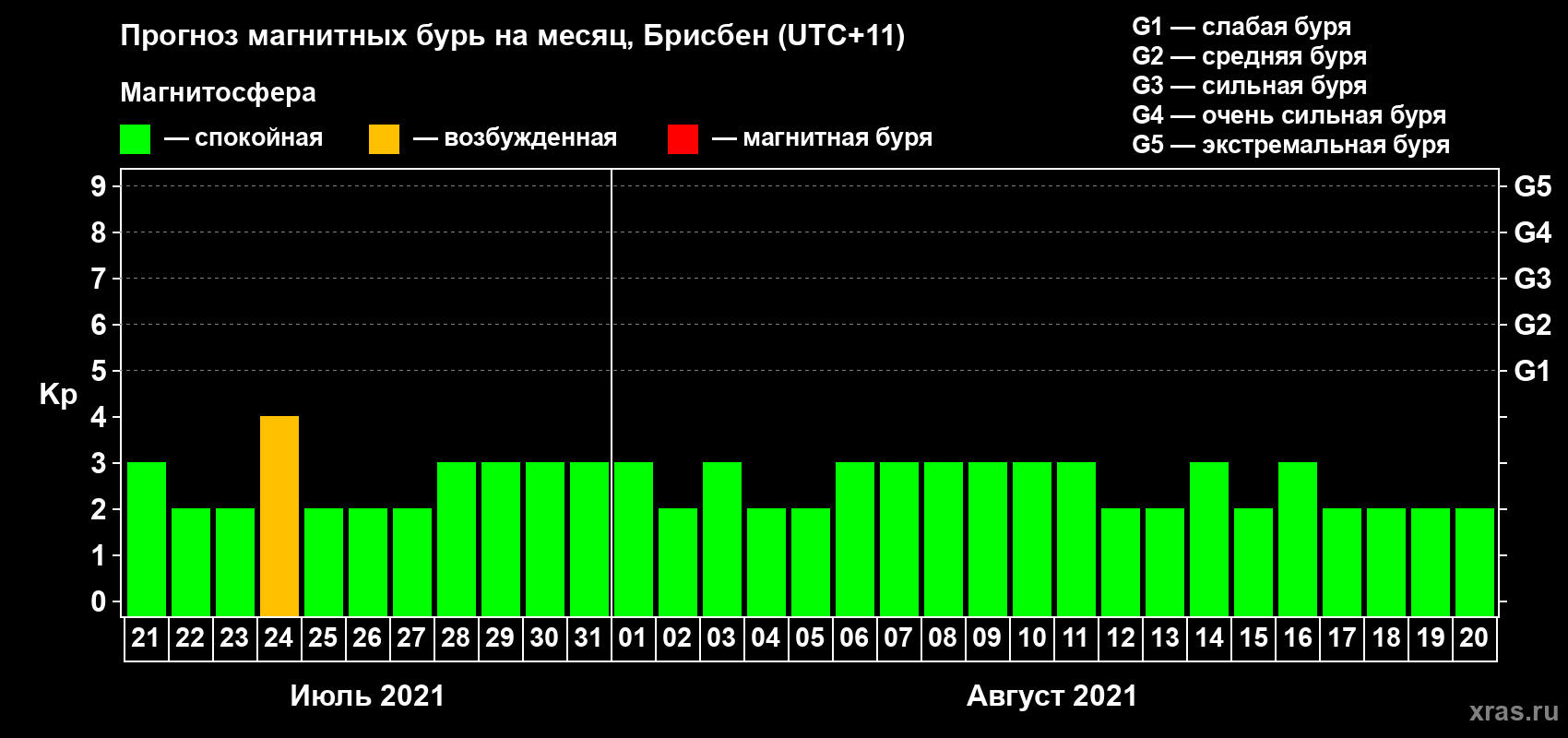 Прогноз максимального суточного геомагнитного индекса Kp на <b>1 месяц</b> (31 день) <b>с 21 июля по 20 августа 2021 г</b>