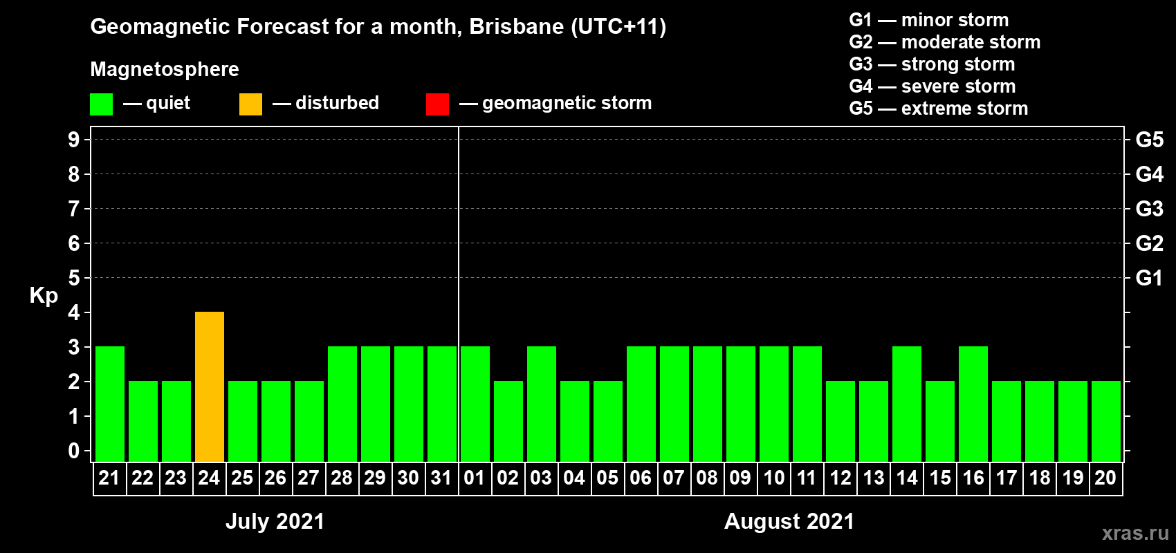 Forecast of the daily maximal value of geomagnetic index Kp for <b>1 month</b> (31 days) <b>from Jul 21, 2021 to Aug 20, 2021</b>
