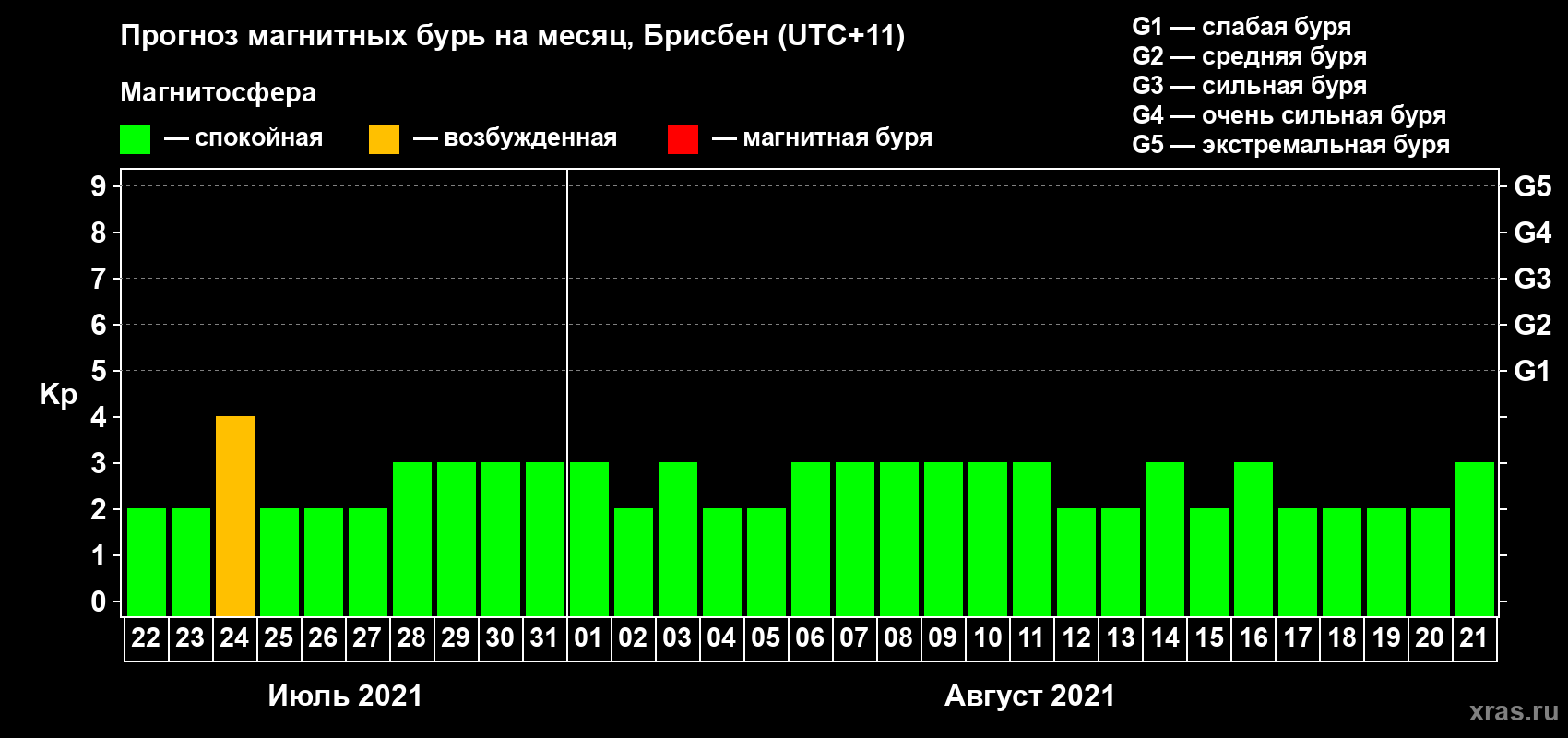 Прогноз максимального суточного геомагнитного индекса Kp на <b>1 месяц</b> (31 день) <b>с 22 июля по 21 августа 2021 г</b>