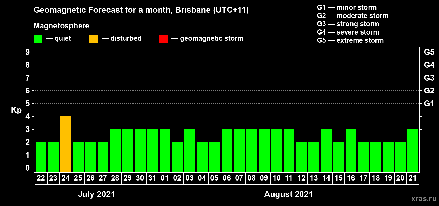 Forecast of the daily maximal value of geomagnetic index Kp for <b>1 month</b> (31 days) <b>from Jul 22, 2021 to Aug 21, 2021</b>