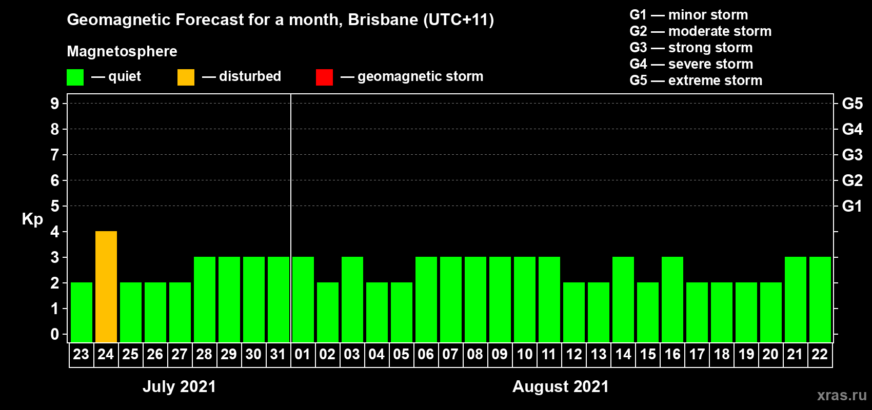 Forecast of the daily maximal value of geomagnetic index Kp for <b>1 month</b> (31 days) <b>from Jul 23, 2021 to Aug 22, 2021</b>