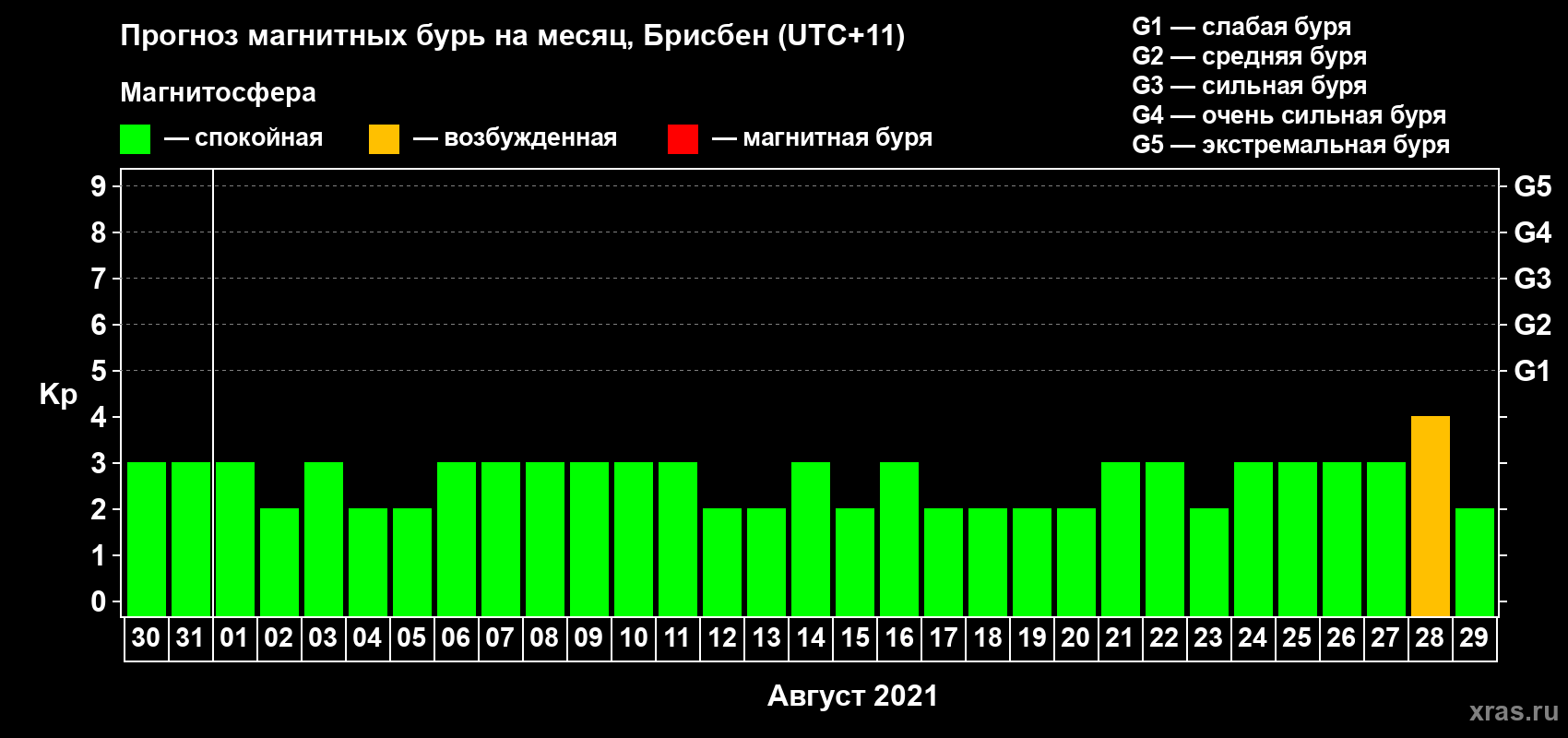 Прогноз максимального суточного геомагнитного индекса Kp на <b>1 месяц</b> (31 день) <b>с 30 июля по 29 августа 2021 г</b>