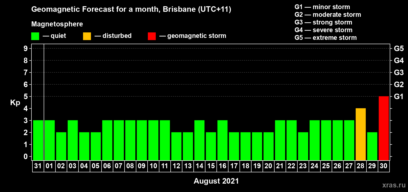Forecast of the daily maximal value of geomagnetic index Kp for <b>1 month</b> (31 days) <b>from Jul 31, 2021 to Aug 30, 2021</b>
