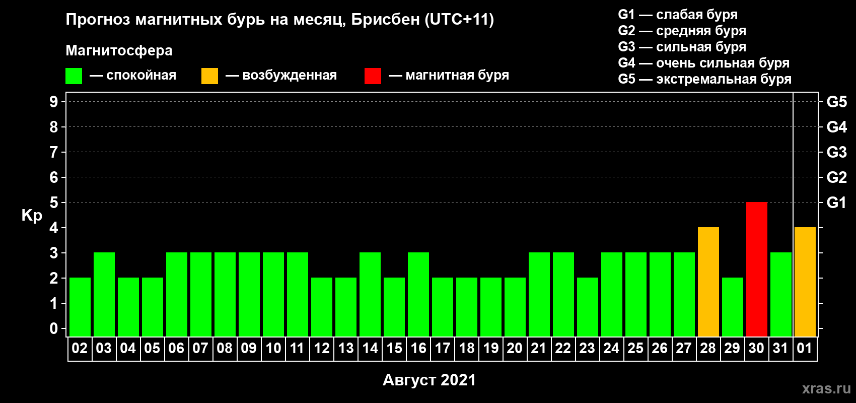 Прогноз максимального суточного геомагнитного индекса Kp на <b>1 месяц</b> (31 день) <b>с 02 августа по 01 сентября 2021 г</b>