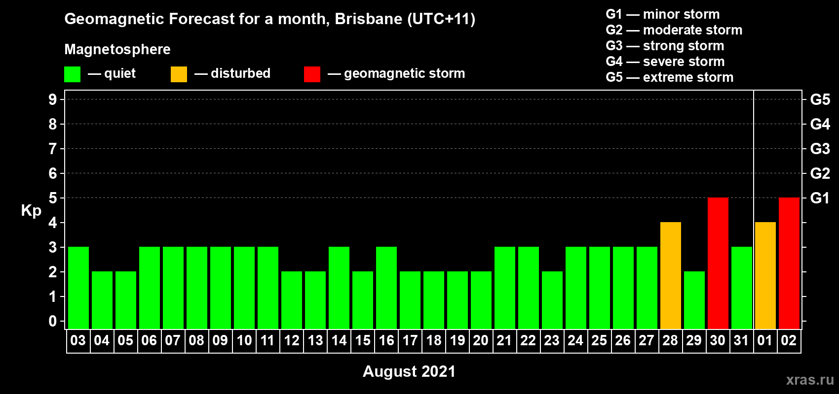Forecast of the daily maximal value of geomagnetic index Kp for <b>1 month</b> (31 days) <b>from Aug 03, 2021 to Sep 02, 2021</b>