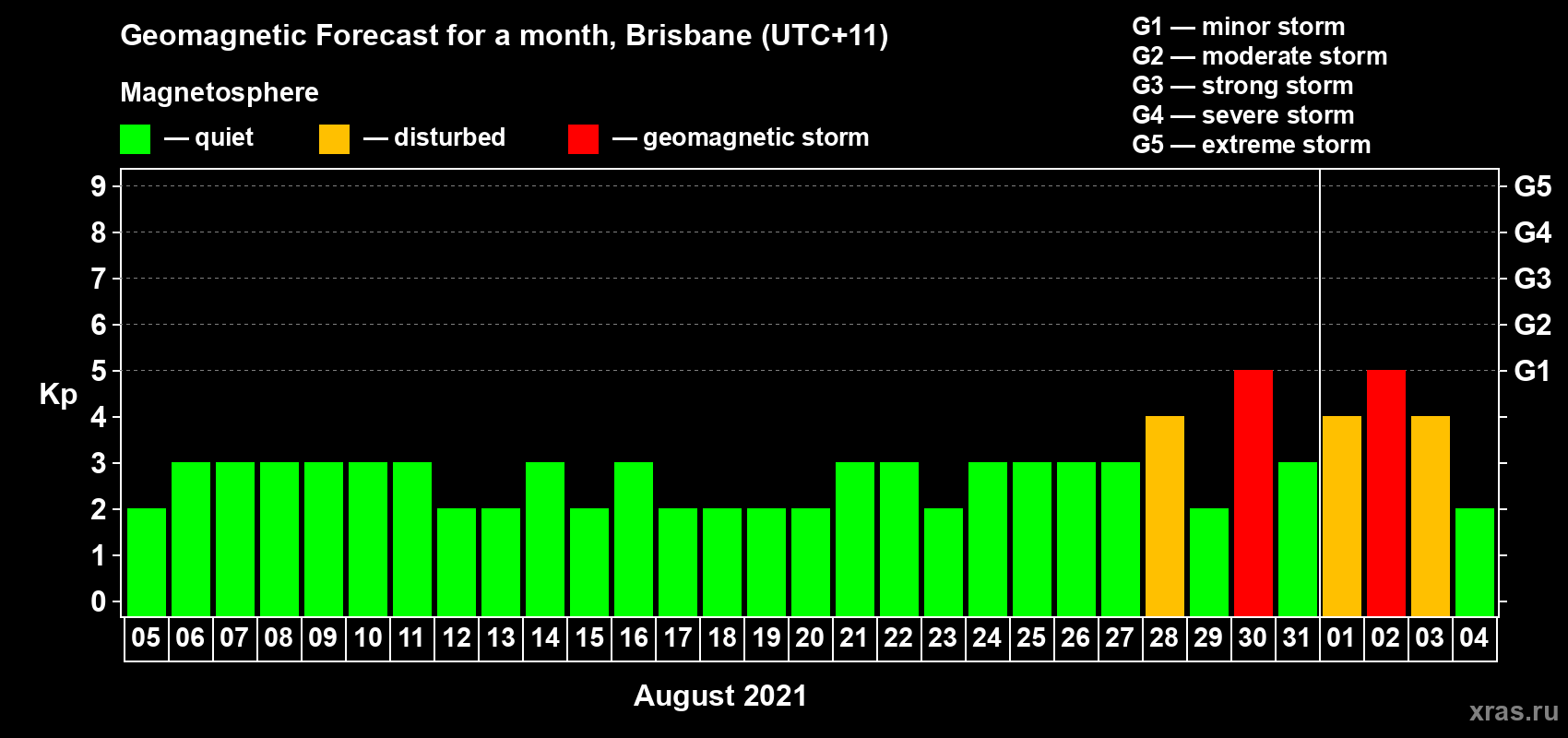 Forecast of the daily maximal value of geomagnetic index Kp for <b>1 month</b> (31 days) <b>from Aug 05, 2021 to Sep 04, 2021</b>