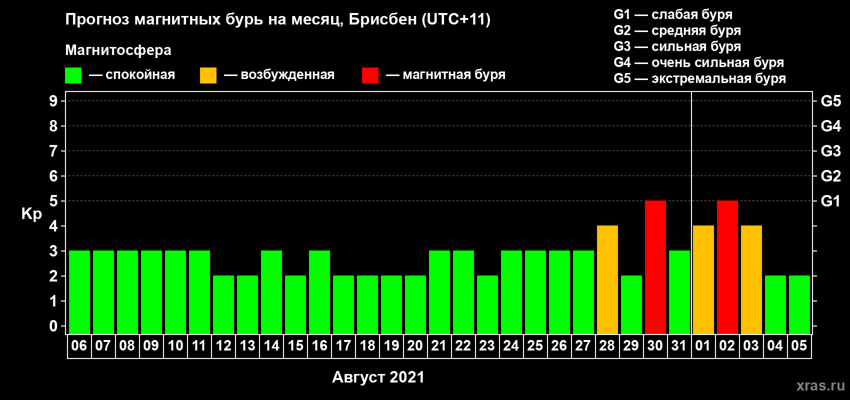 Прогноз максимального суточного геомагнитного индекса Kp на <b>1 месяц</b> (31 день) <b>с 06 августа по 05 сентября 2021 г</b>