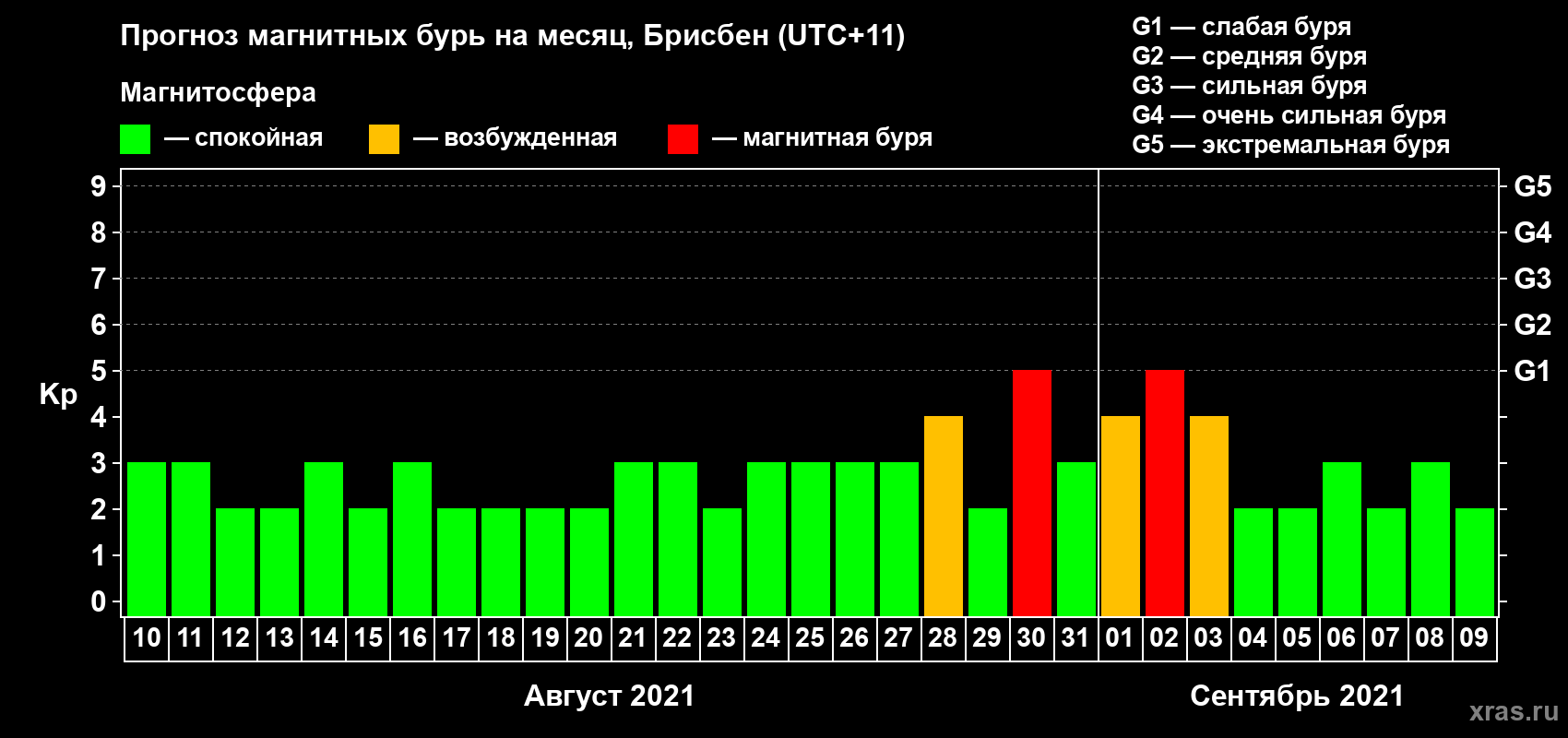 Прогноз максимального суточного геомагнитного индекса Kp на <b>1 месяц</b> (31 день) <b>с 10 августа по 09 сентября 2021 г</b>