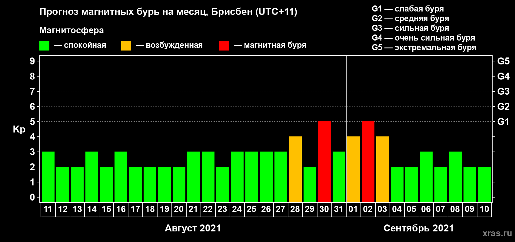 Прогноз максимального суточного геомагнитного индекса Kp на <b>1 месяц</b> (31 день) <b>с 11 августа по 10 сентября 2021 г</b>