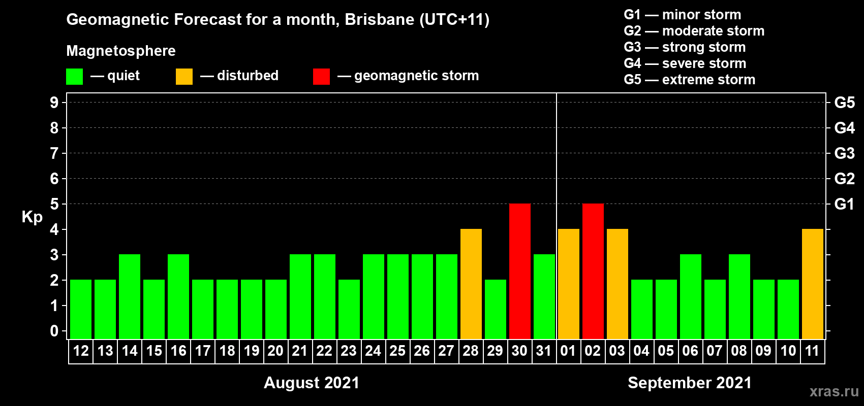 Forecast of the daily maximal value of geomagnetic index Kp for <b>1 month</b> (31 days) <b>from Aug 12, 2021 to Sep 11, 2021</b>