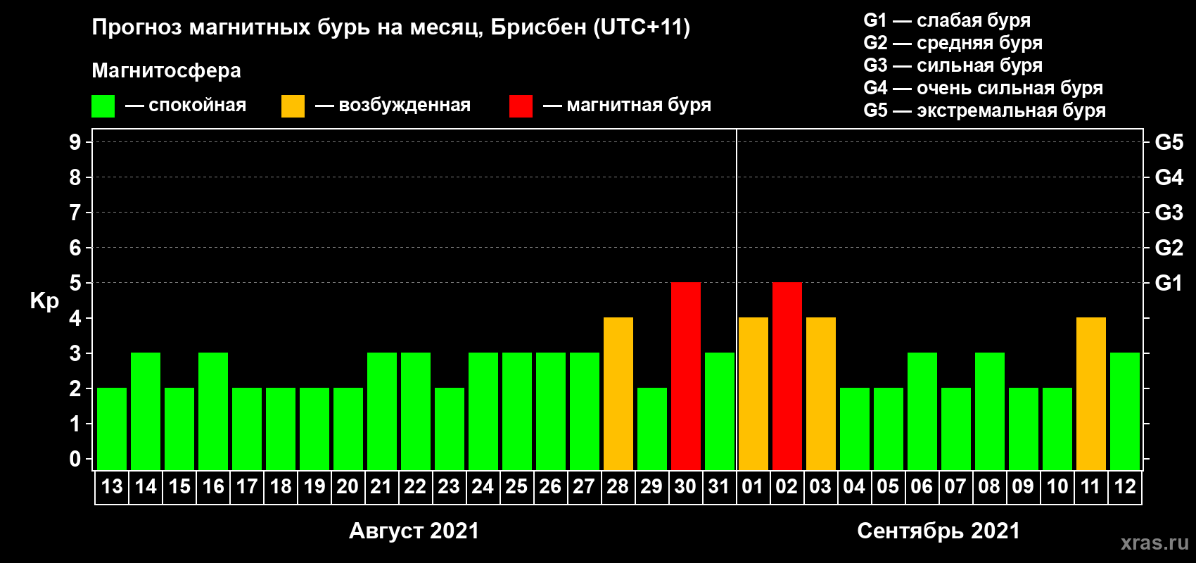 Прогноз максимального суточного геомагнитного индекса Kp на <b>1 месяц</b> (31 день) <b>с 13 августа по 12 сентября 2021 г</b>
