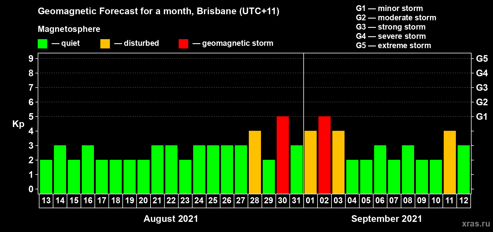 Forecast of the daily maximal value of geomagnetic index Kp for <b>1 month</b> (31 days) <b>from Aug 13, 2021 to Sep 12, 2021</b>