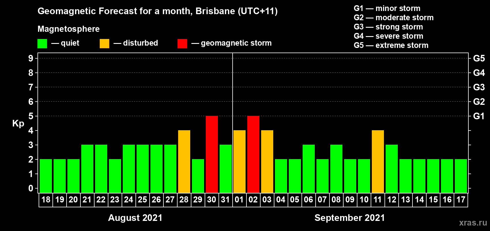 Forecast of the daily maximal value of geomagnetic index Kp for <b>1 month</b> (31 days) <b>from Aug 18, 2021 to Sep 17, 2021</b>