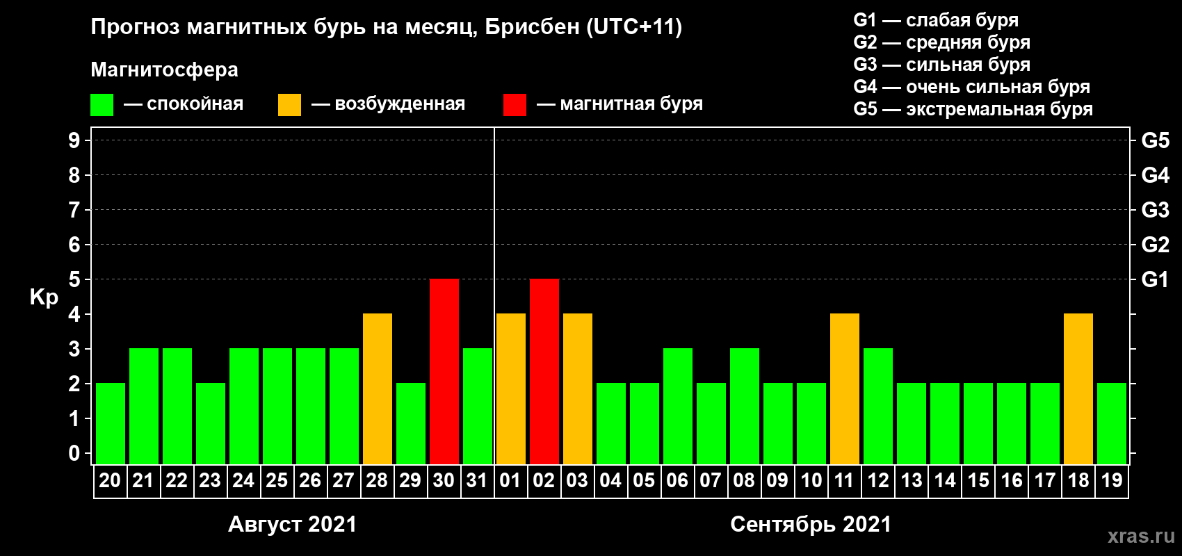 Прогноз максимального суточного геомагнитного индекса Kp на <b>1 месяц</b> (31 день) <b>с 20 августа по 19 сентября 2021 г</b>