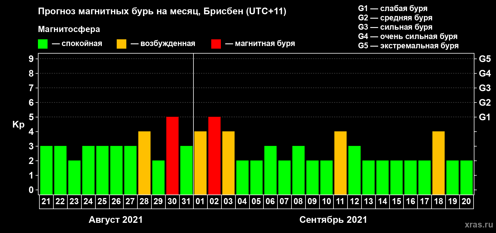 Прогноз максимального суточного геомагнитного индекса&nbsp;Kp на <b>1 месяц</b> (31 день) <b>с 21 августа по 20 сентября 2021 г</b>