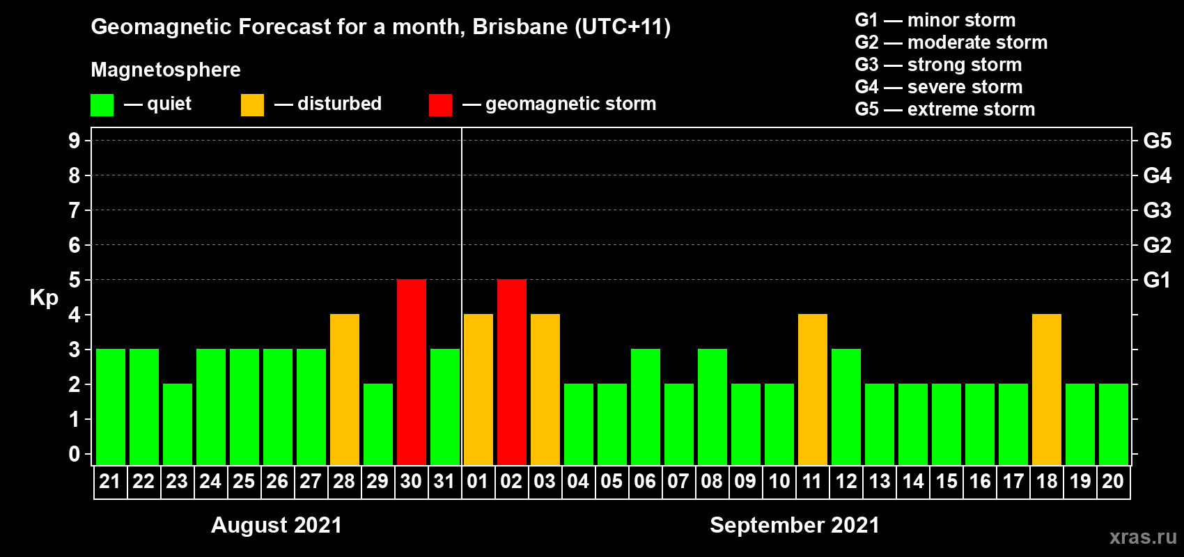 Forecast of the daily maximal value of geomagnetic index Kp for <b>1 month</b> (31 days) <b>from Aug 21, 2021 to Sep 20, 2021</b>
