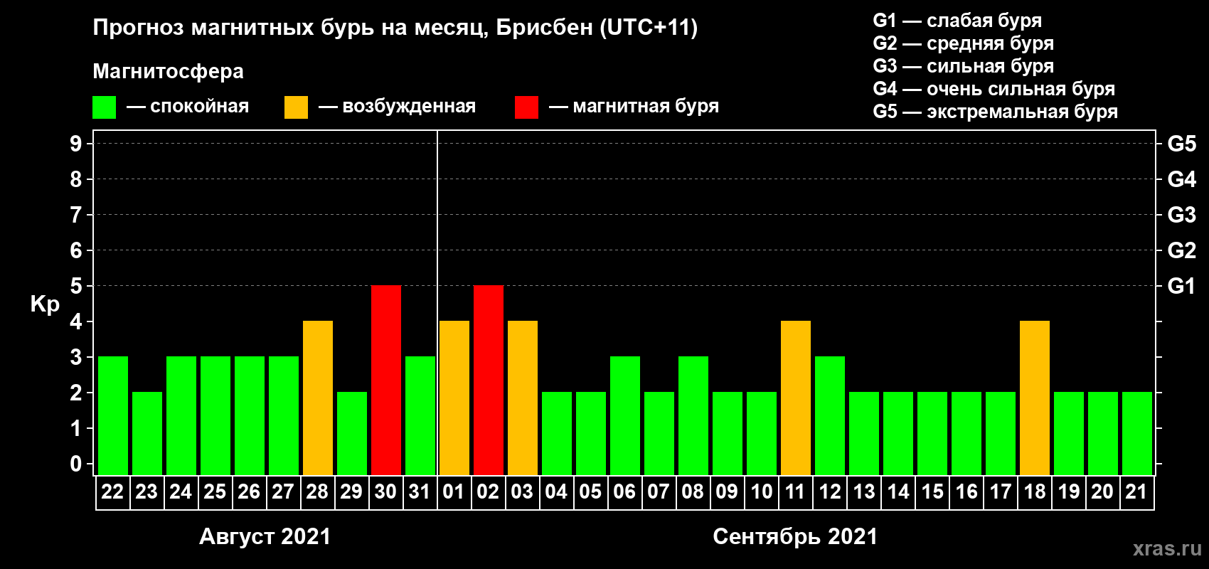 Прогноз максимального суточного геомагнитного индекса Kp на <b>1 месяц</b> (31 день) <b>с 22 августа по 21 сентября 2021 г</b>