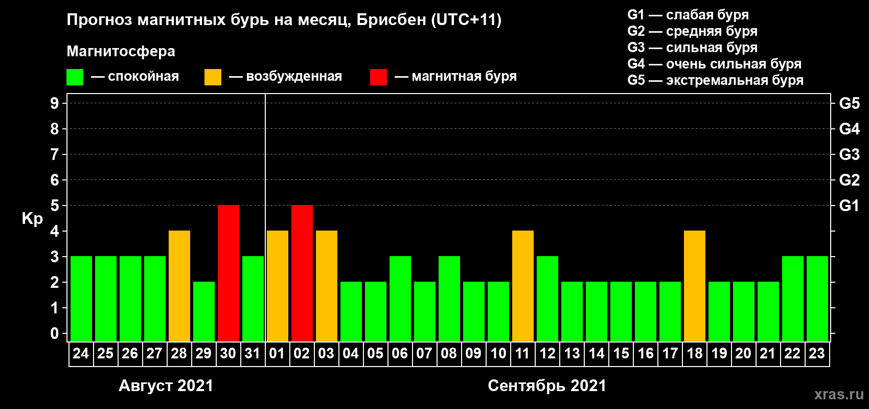 Прогноз максимального суточного геомагнитного индекса Kp на <b>1 месяц</b> (31 день) <b>с 24 августа по 23 сентября 2021 г</b>