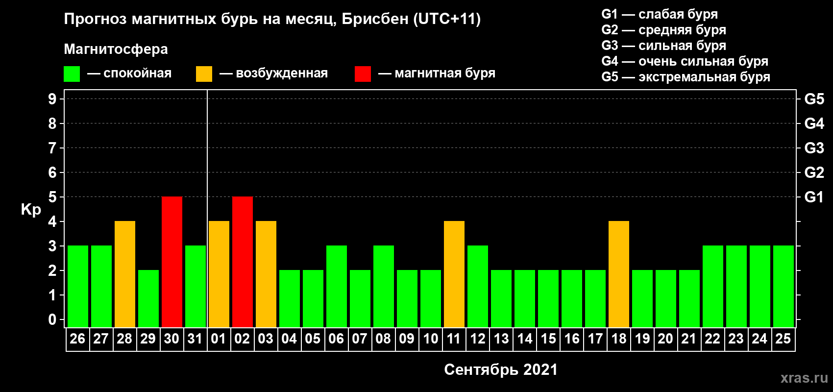 Прогноз максимального суточного геомагнитного индекса Kp на <b>1 месяц</b> (31 день) <b>с 26 августа по 25 сентября 2021 г</b>