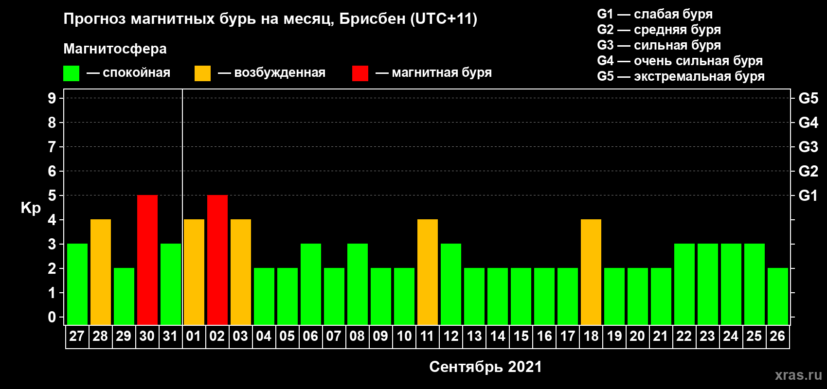 Прогноз максимального суточного геомагнитного индекса Kp на <b>1 месяц</b> (31 день) <b>с 27 августа по 26 сентября 2021 г</b>
