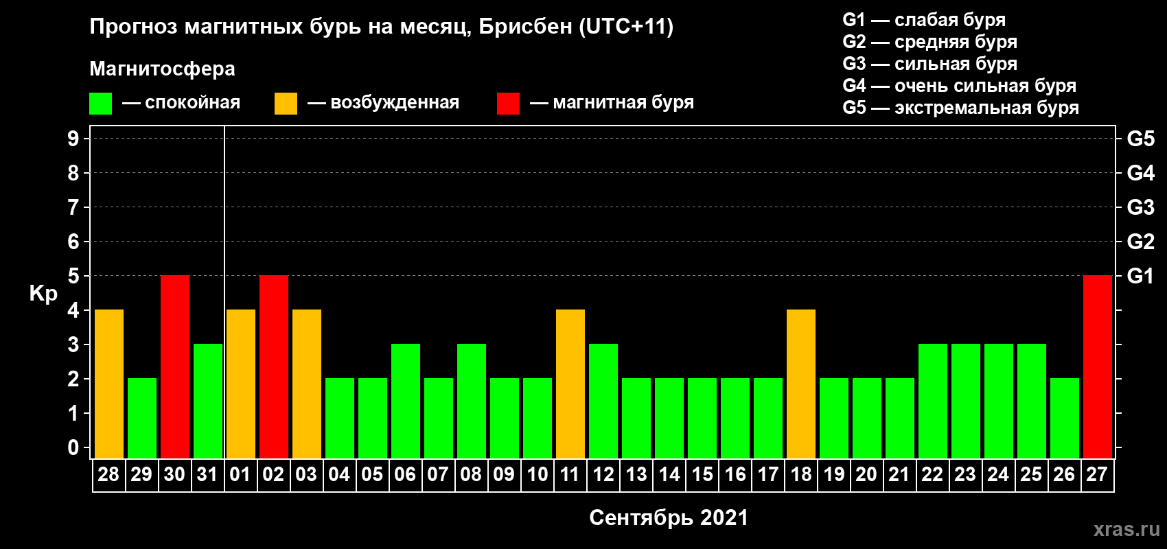 Прогноз максимального суточного геомагнитного индекса Kp на <b>1 месяц</b> (31 день) <b>с 28 августа по 27 сентября 2021 г</b>