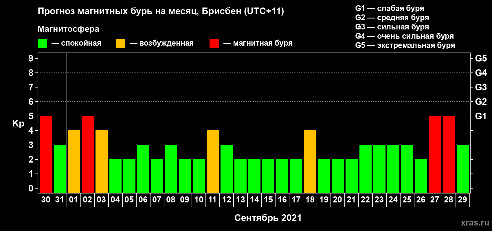 Прогноз максимального суточного геомагнитного индекса Kp на <b>1 месяц</b> (31 день) <b>с 30 августа по 29 сентября 2021 г</b>