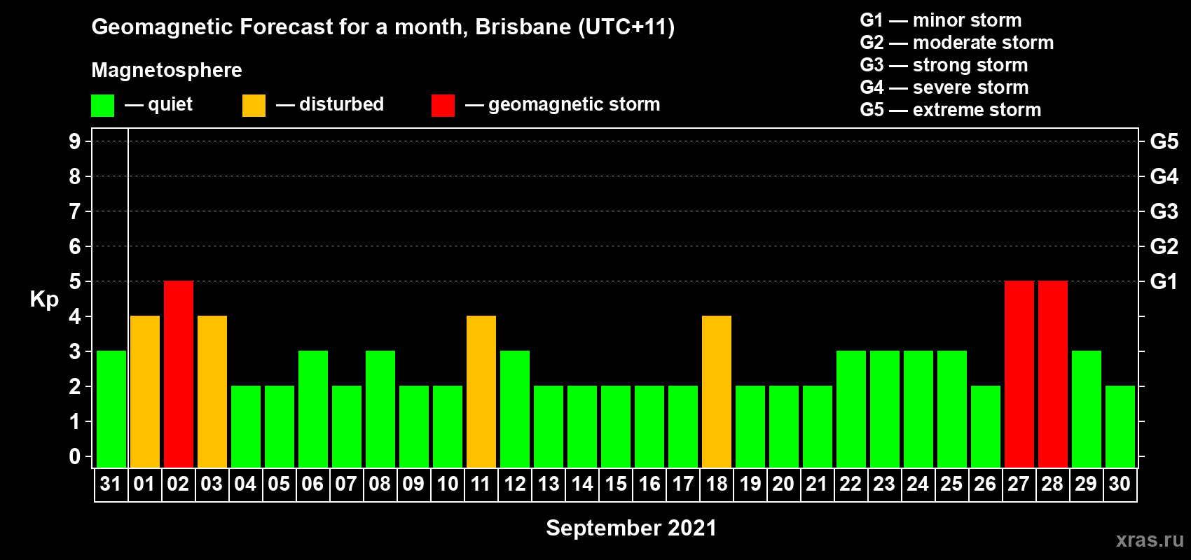 Forecast of the daily maximal value of geomagnetic index Kp for <b>1 month</b> (31 days) <b>from Aug 31, 2021 to Sep 30, 2021</b>