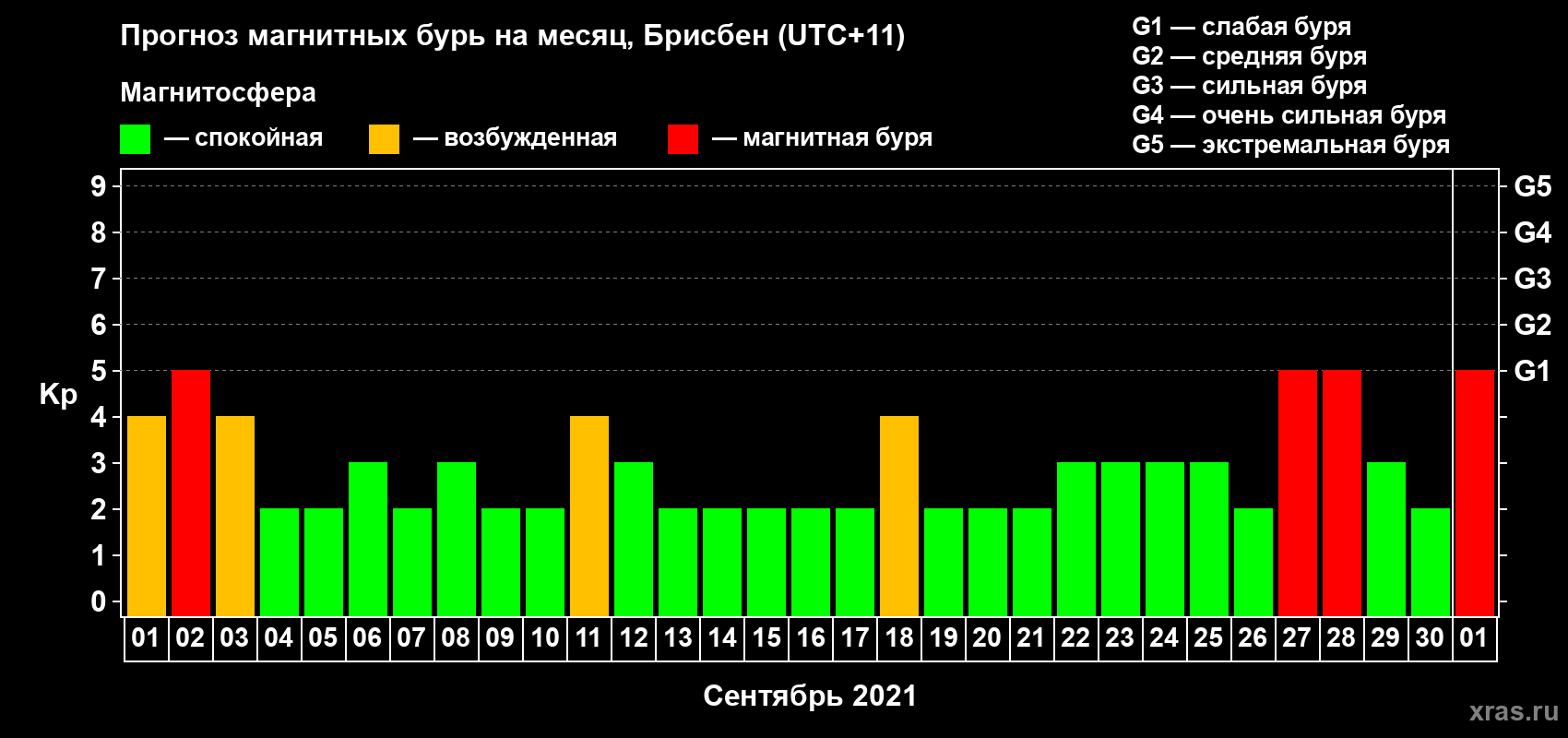 Прогноз максимального суточного геомагнитного индекса Kp на <b>1 месяц</b> (31 день) <b>с 01 сентября по 01 октября 2021 г</b>